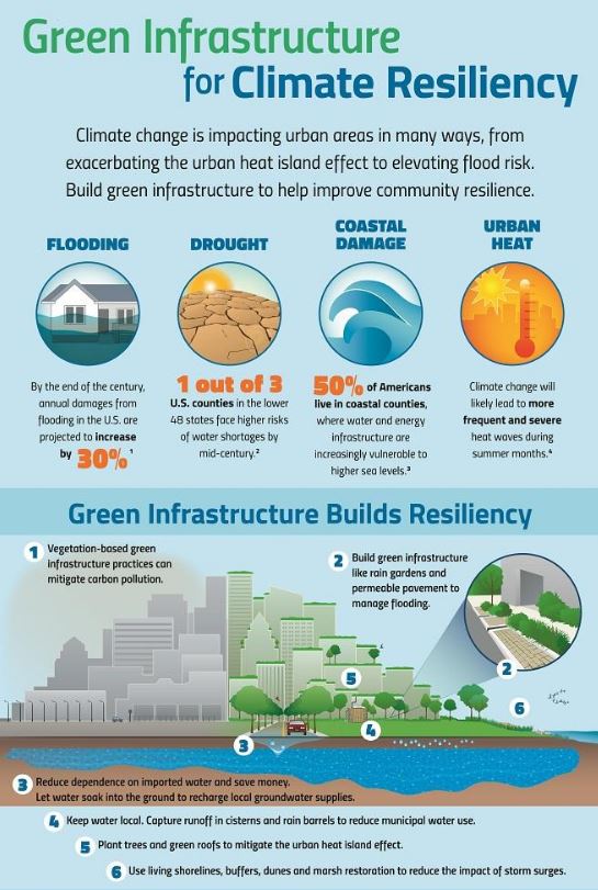 Green-Infrastructure-for-Climate-Resiliency.jpg