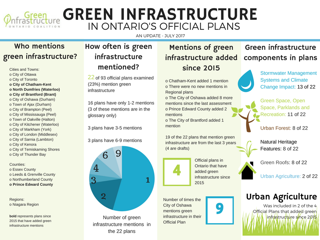 Green Infrastructure in Ontario’s Official Plans – An Update